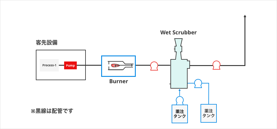 提案例2.空冷＋スクラバーのご提案