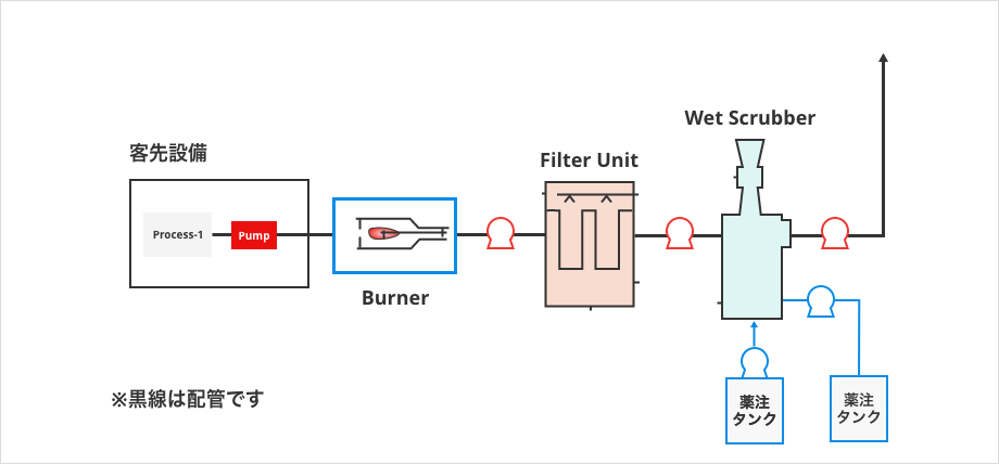 提案例3.空冷＋フィルター＋スクラバーのご提案